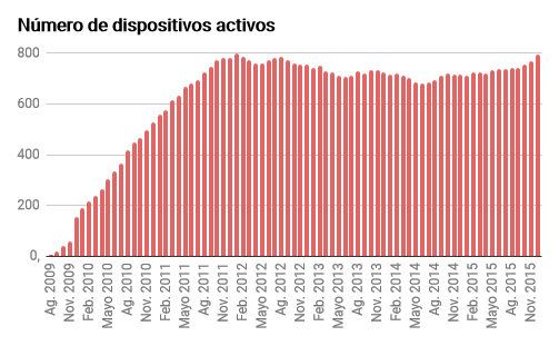 dispositivos